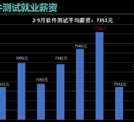 達(dá)內(nèi)重磅升級軟件測試課程，培養(yǎng)“硬核”π型測試人才