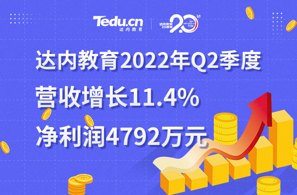 達(dá)內(nèi)教育2022年二季度盈利4792萬(wàn)元，連續(xù)兩個(gè)季度實(shí)現(xiàn)盈利