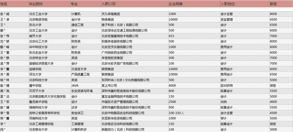 達(dá)內(nèi)會(huì)計(jì)學(xué)員入職國內(nèi)知名企業(yè)