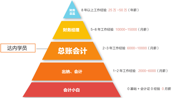 總賬會計的前景和未來