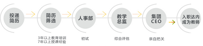 達內(nèi)會計學(xué)校的所有老師選拔