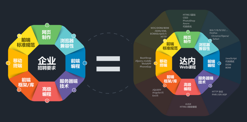 達內(nèi)最懂Web前端