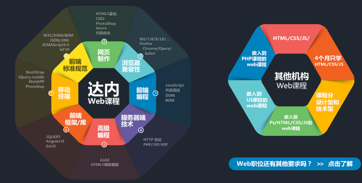 達內(nèi)web課程技術(shù)內(nèi)容最全面