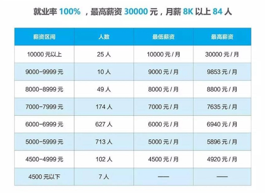 達(dá)內(nèi)Java學(xué)員就業(yè)再創(chuàng)歷史新高，最高薪資30000