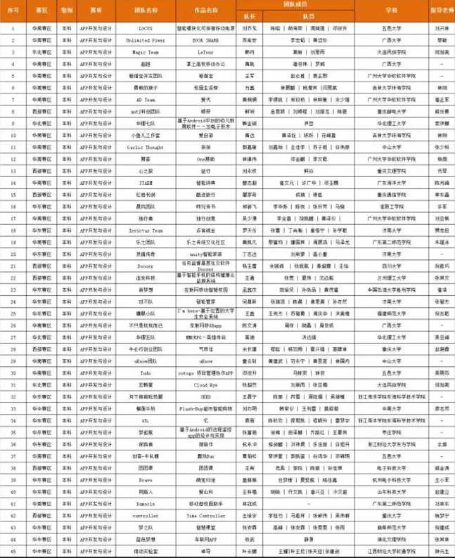 第四屆“發(fā)現(xiàn)杯”晉級全國總決賽百強名單,APP開發(fā)與設(shè)計丨本科組