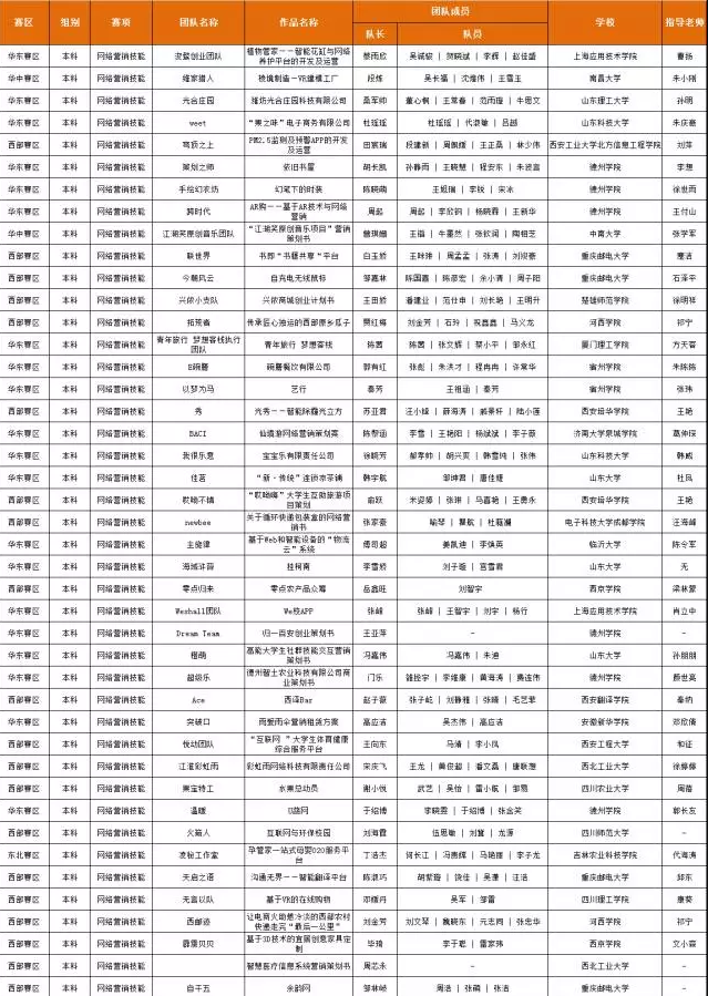 第四屆“發(fā)現(xiàn)杯”晉級全國總決賽百強名單,網(wǎng)絡(luò)營銷技能丨本科組