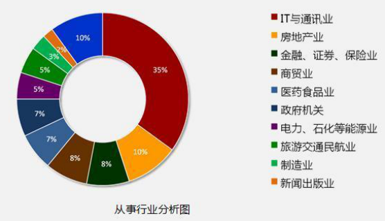 從事行業(yè)分析圖