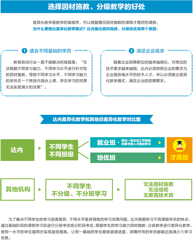 達 內(nèi)2018 Java大數(shù)據(jù)招生簡章