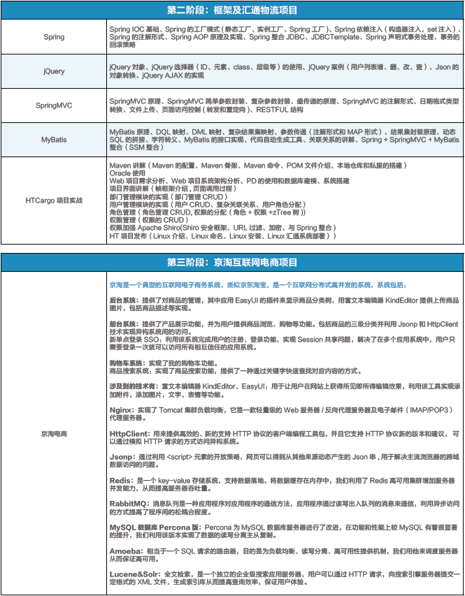 達 內(nèi)2018 Java大數(shù)據(jù)招生簡章