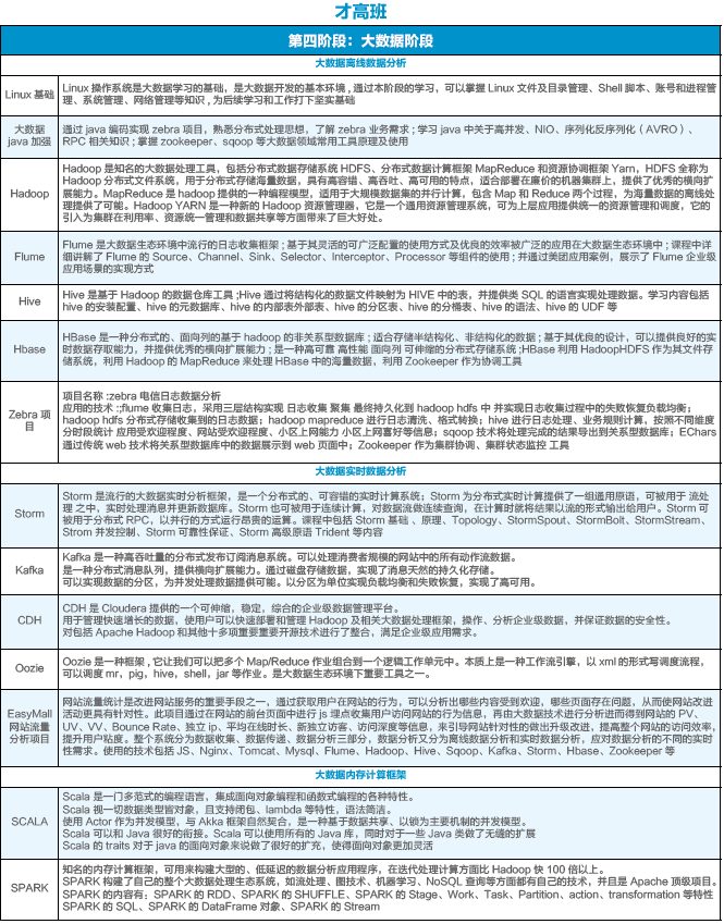 達 內(nèi)2018 Java大數(shù)據(jù)招生簡章