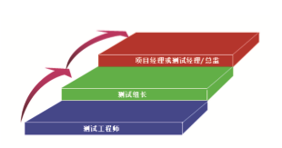 軟件測試職業(yè)規(guī)劃——管理達(dá)人路線