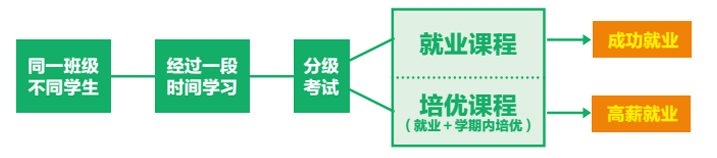 達(dá)內(nèi)軟件測試培訓(xùn)前后分級培優(yōu)上課流程