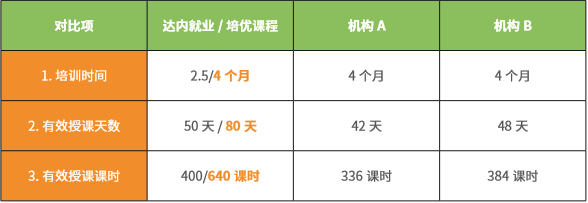 達(dá)內(nèi)測試課程與其他機(jī)構(gòu)課程對比一