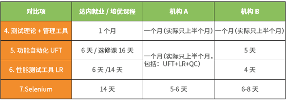 達(dá)內(nèi)測試課程與其他機(jī)構(gòu)課程對比二