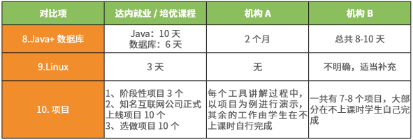 達(dá)內(nèi)測試課程與其他機(jī)構(gòu)課程對比三