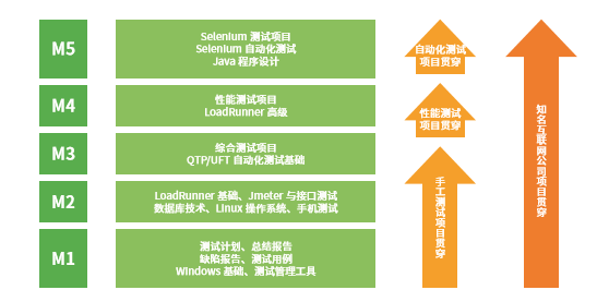 達(dá)內(nèi)軟件測試課程體系