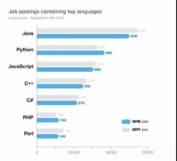 2018年就業(yè)比較好的7大編程語言