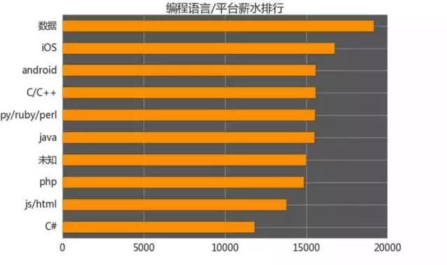 計算機編程就業(yè)培訓怎么樣？編程語言