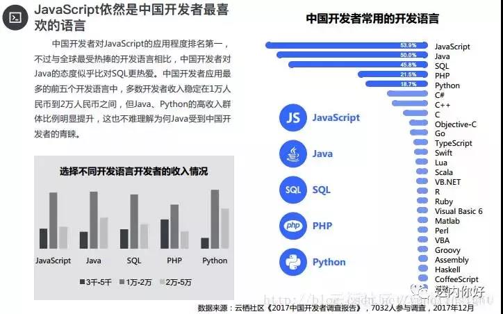 程序員薪資高嗎？java開發(fā)語言受關(guān)注度