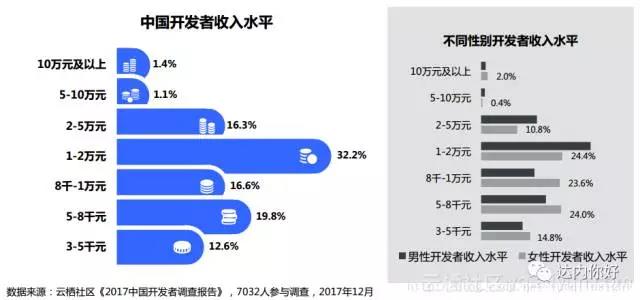 程序員薪資高嗎？中國程序員薪資水平