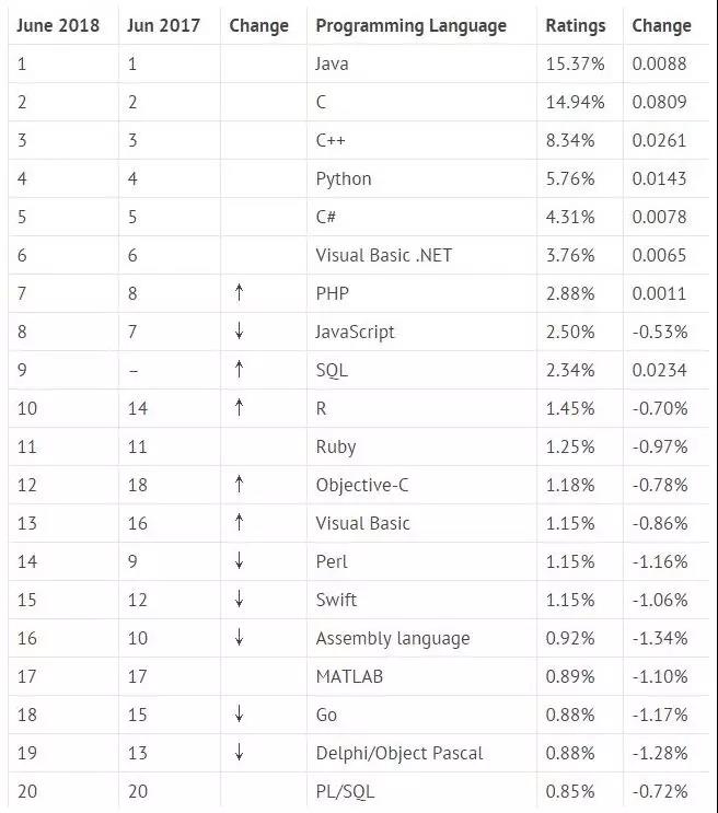 編程語言排行榜
