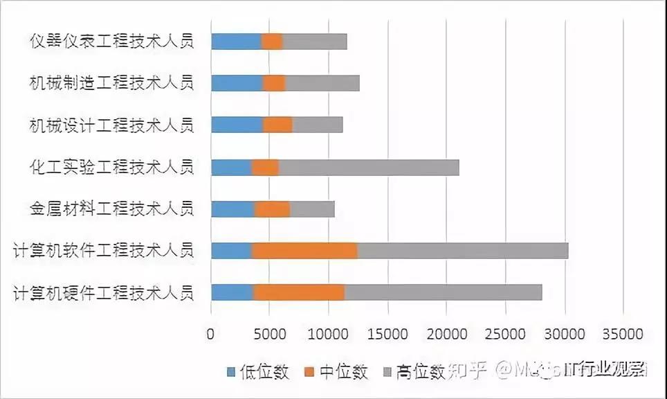 程序員工資高嗎