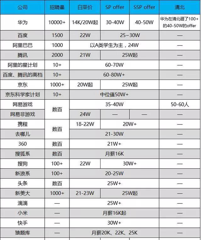 2019互聯(lián)網(wǎng)校招薪資出爐，技術崗白菜價20w起跳~