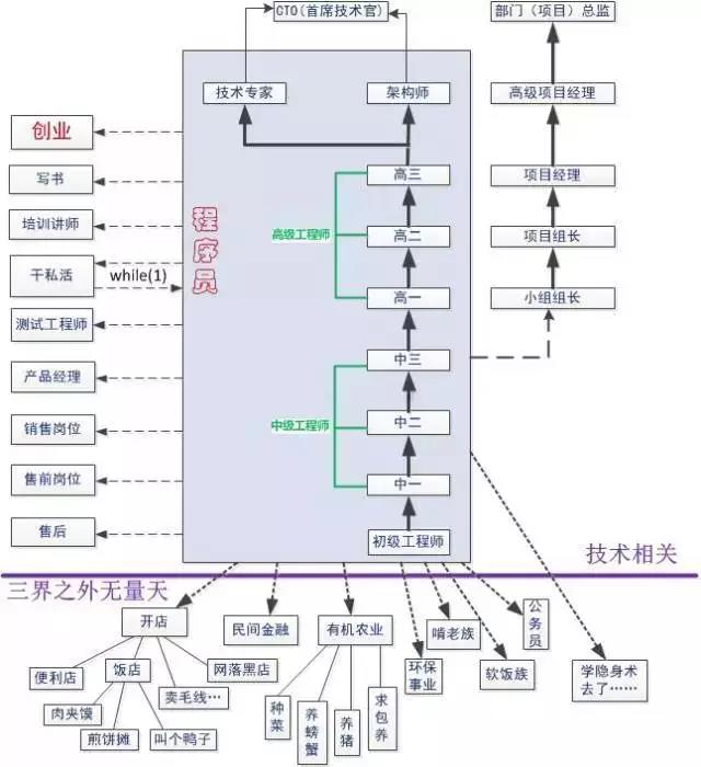 程序員職業(yè)發(fā)展之路