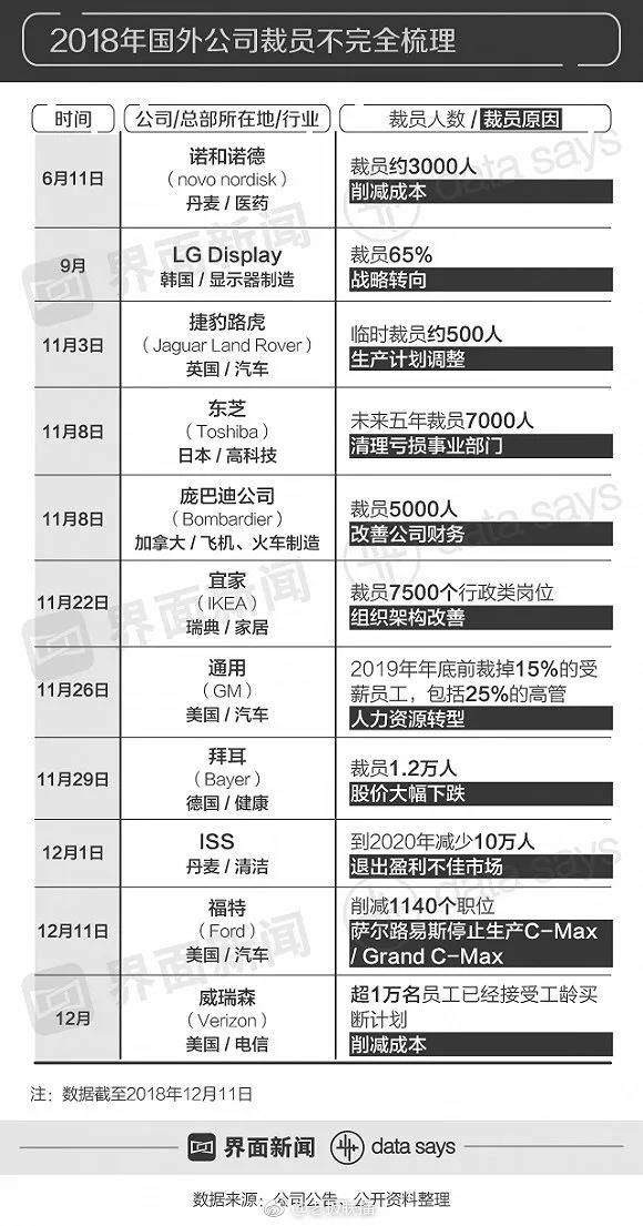 國外公司裁員情況