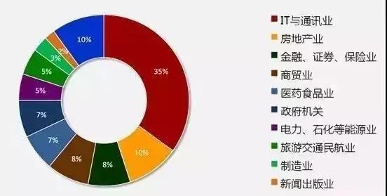 IT行業(yè)目前職場(chǎng)現(xiàn)狀