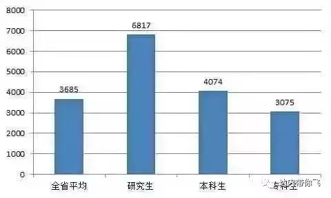 大學 生就業(yè)薪酬情況表