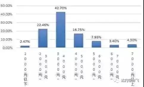 大學生畢業(yè)平均薪酬區(qū)間