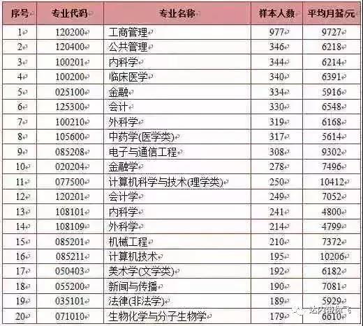 大學生就業(yè)薪資和專業(yè)的關系