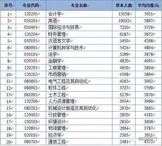 大學本科畢業(yè)生就業(yè)人數(shù)最多前20個本科專業(yè)的薪酬情況