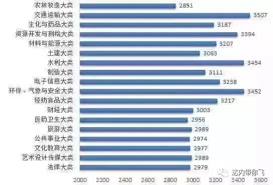 專科畢業(yè)生各專業(yè)大類平均月薪情況