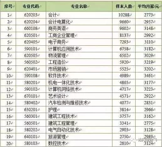 大學?？飘厴I(yè)生就業(yè)人數(shù)最多前20個專科專業(yè)的薪酬情況