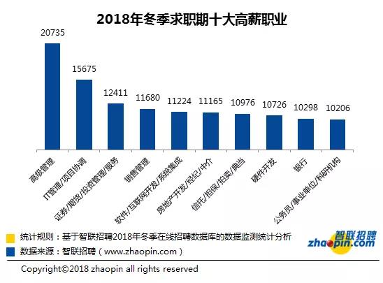 通過招聘公告階段如何獲得高薪就業(yè)