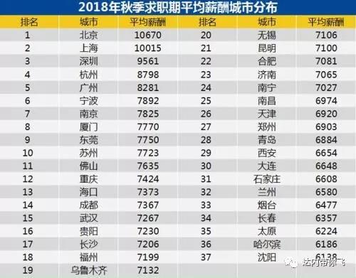 全國(guó)各城市的平均工資吧：排名第一和第二的北上，2018冬季的平均薪資都破萬(wàn)了