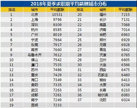 全國(guó)各城市的平均工資吧：排名第一和第二的北上，2018冬季的平均薪資都破萬(wàn)了