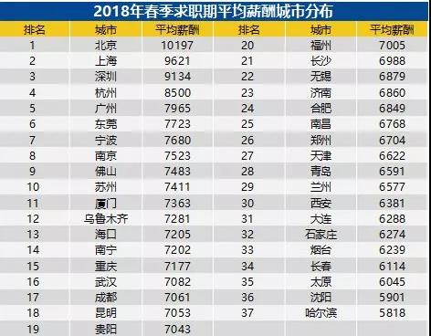 全國(guó)各城市的平均工資吧：排名第一和第二的北上，2018冬季的平均薪資都破萬(wàn)了