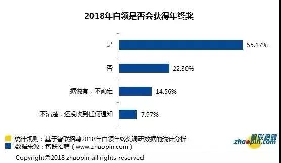 根據(jù)智聯(lián)招聘《2018白領(lǐng)年終獎?wù){(diào)查報告》數(shù)據(jù)顯示，2018年能拿年終獎的白領(lǐng)還不到6成，比2017年的66.1%下降明顯。