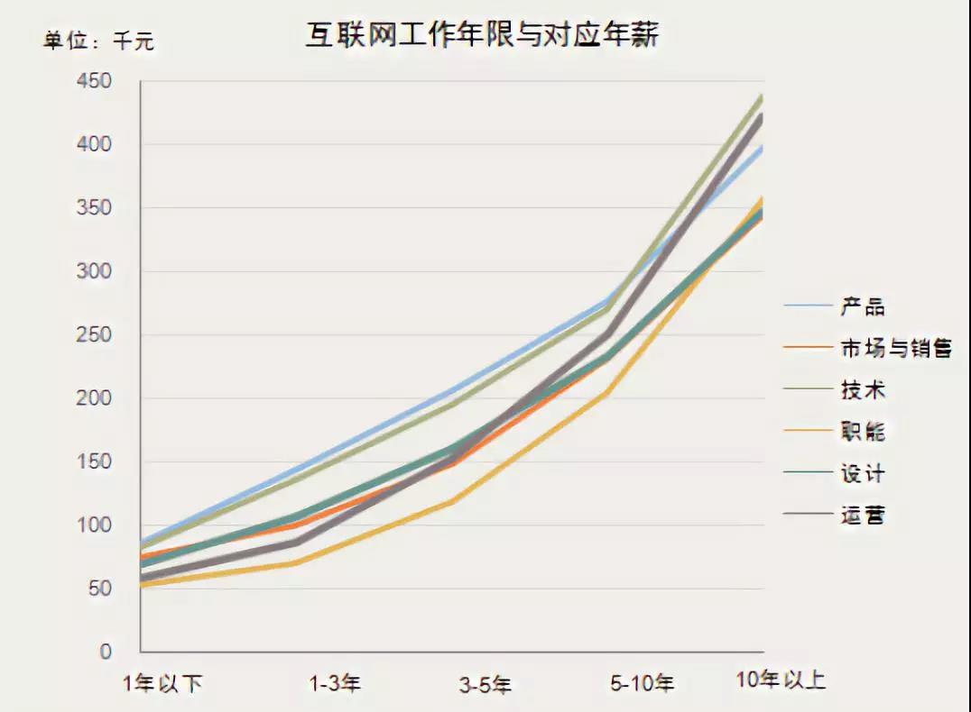 互聯(lián)網(wǎng)行業(yè)哪些職位比較有前途?如何選擇?互聯(lián)網(wǎng)工作年限與對應(yīng)月薪