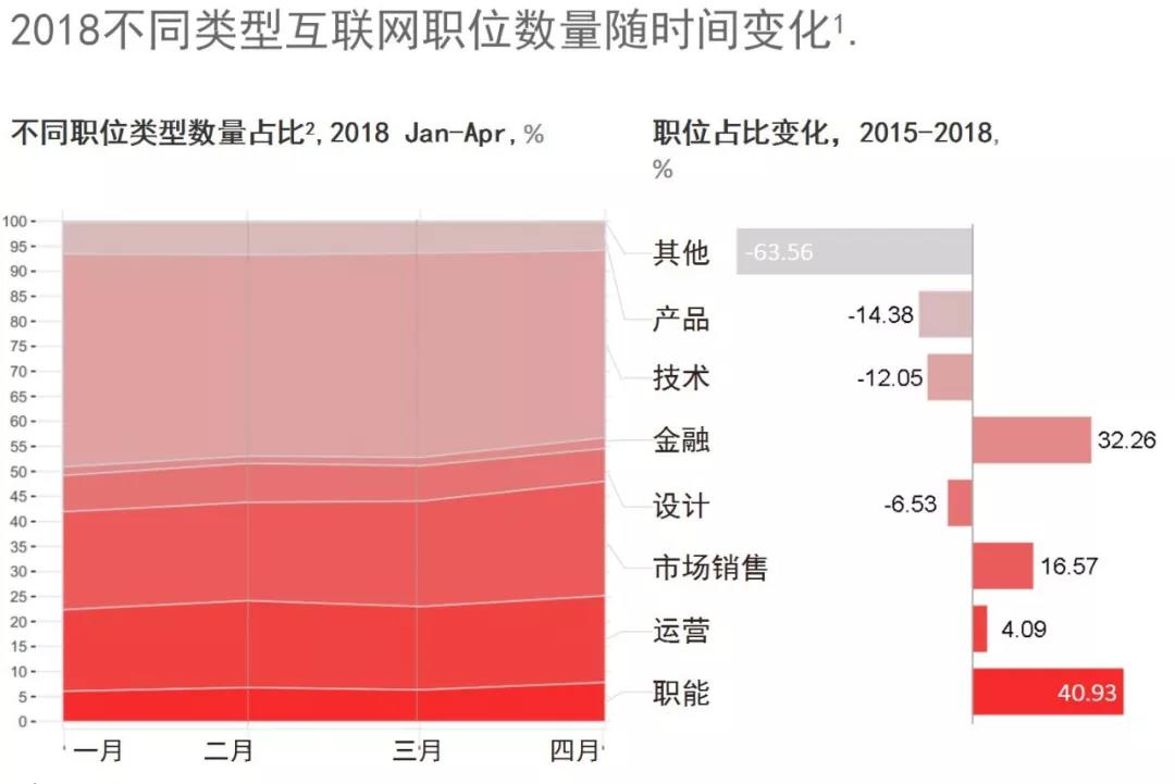 2019年，轉行到互聯(lián)網(wǎng)行業(yè)，還有必要么?