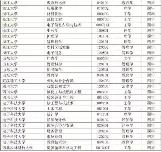 416個本科專業(yè)被撤銷，我還沒畢業(yè)就被淘汰了