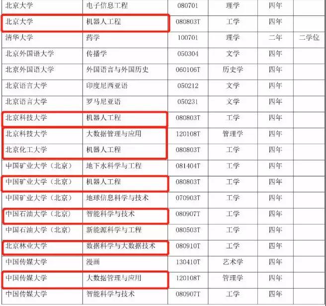 416個本科專業(yè)被撤銷，我還沒畢業(yè)就被淘汰了