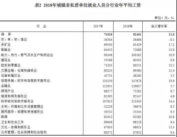 2018年平均工資出爐，IT行業(yè)超14萬(wàn)元居首