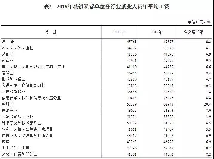 2018年平均工資出爐，IT行業(yè)超14萬(wàn)元居首