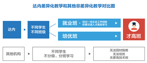 為什么你要選擇來達(dá)內(nèi)學(xué)習(xí)