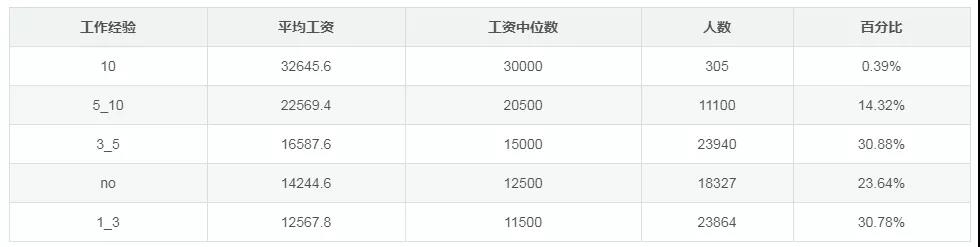 2019年程序員工資大調(diào)查，收入高的城市是它