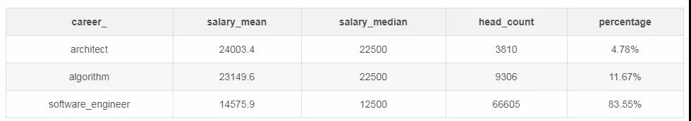 2019年程序員工資大調(diào)查，收入高的城市是它